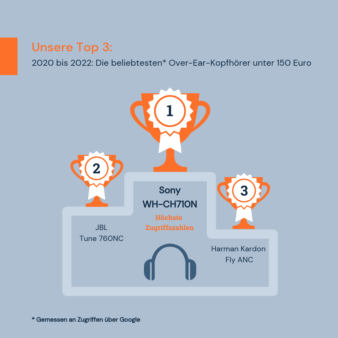 Die beliebtesten Over-Ear-Kopfhörer unter 150 Euro
