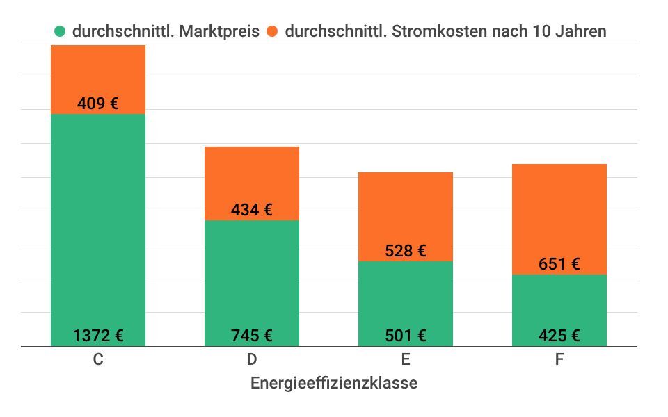 Die Infografik zeigt gestapelt den durchschnittlichen Marktpreis und die durchschnittlichen Stromkosten nach 10 Jahren für Kühlschränke mit Gefrierfach nach Energieeffizienzklassen aufgelöst.