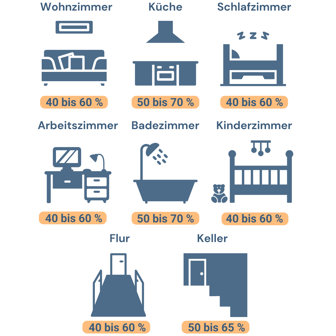 Infografik mit Abbildungen verschiedener Wohnräume und den optimalen Luftfeuchtigkeitswerten