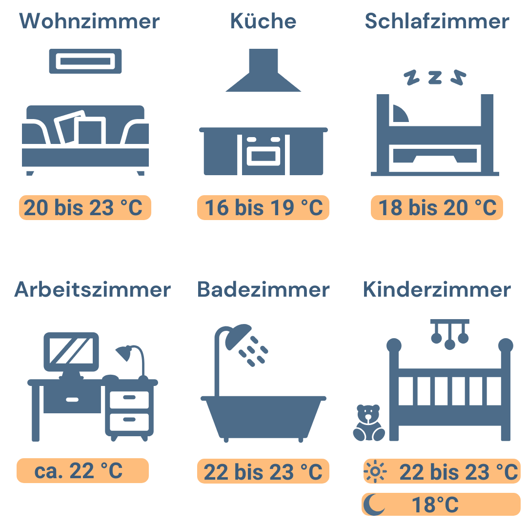 Infografik mit Angaben zu der optimalen Temperatur in Wohnräumen