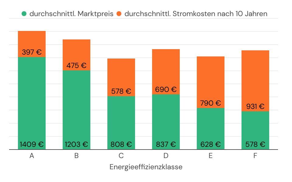 Die Infografik zeigt gestapelt den durchschnittlichen Marktpreis und die durchschnittlichen Stromkosten nach 10 Jahren für Kühl-Gefrier-Kombinationen nach Energieeffizienzklassen aufgelöst.