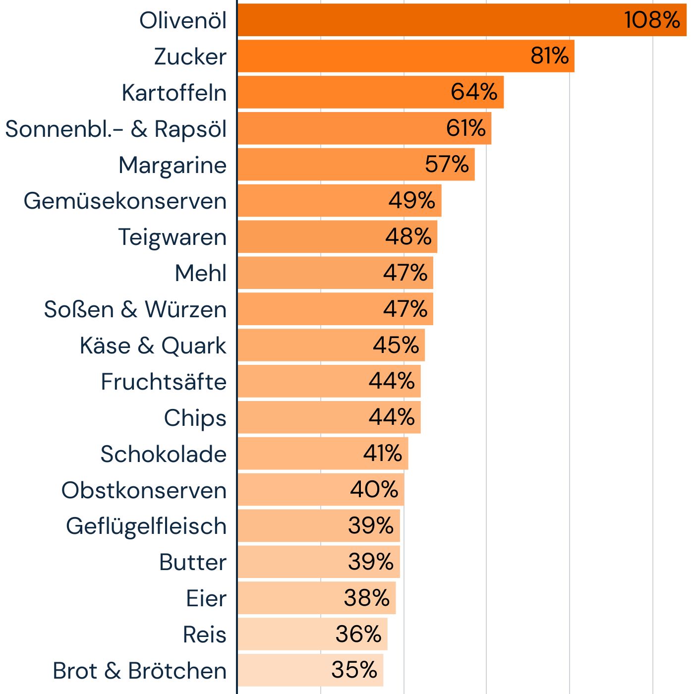 Grafik: Preisentwicklung Nahrungsmittel