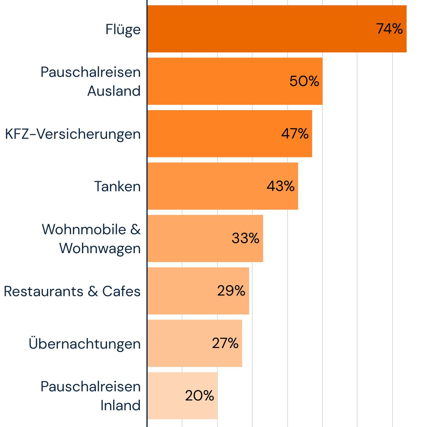 Grafik: Preisentwicklung Mobilität und Reisen