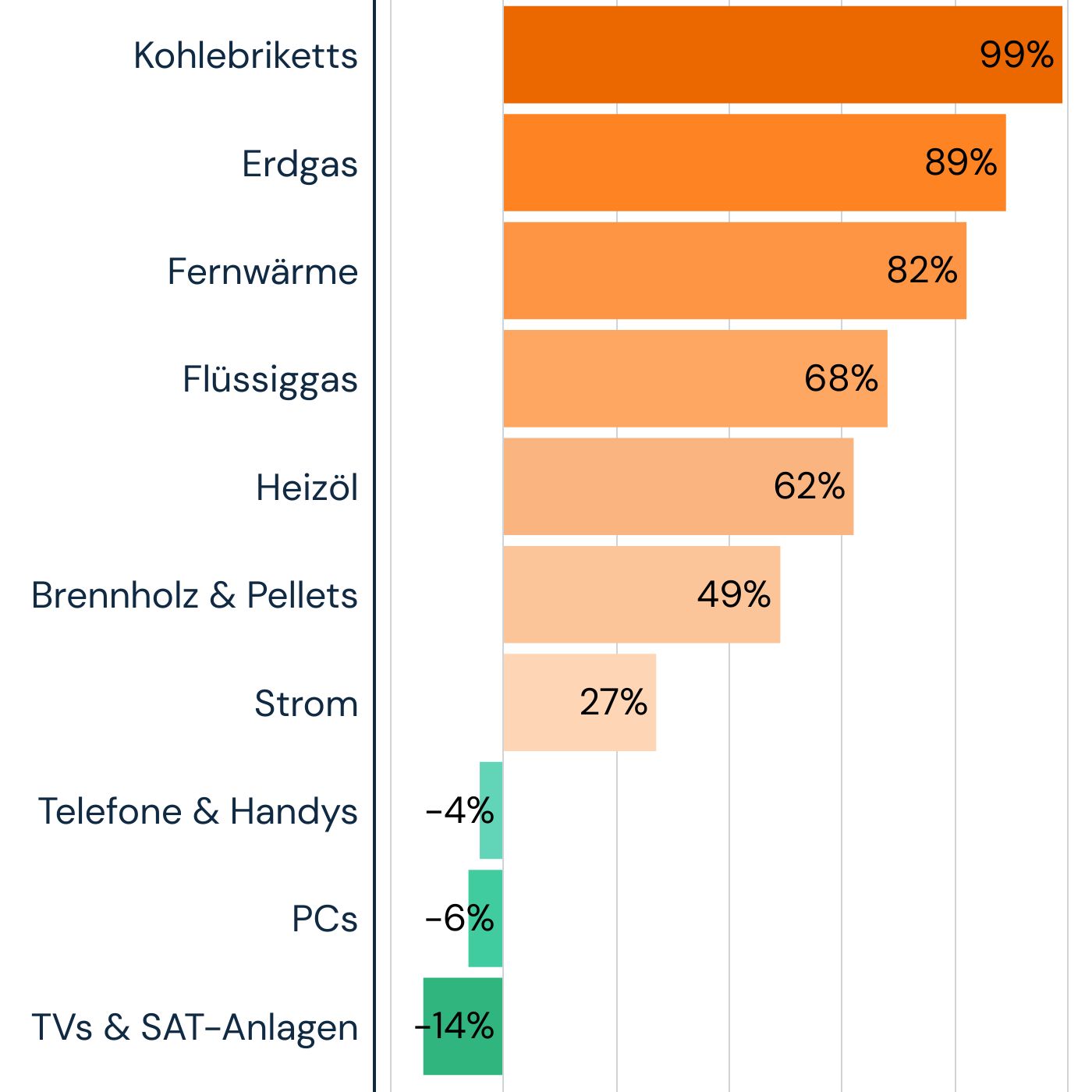 Grafik: Preisentwicklungen rund ums Haus