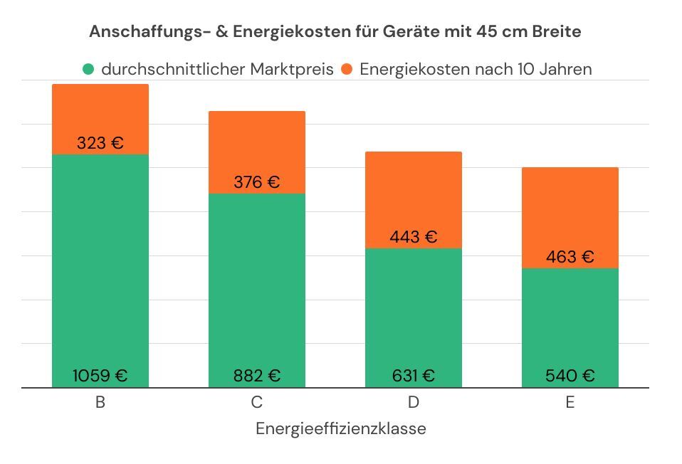 Grafik, die die Anschaffungskosten und Betriebskosten für zehn Jahre zeigt, und zwar für alle Energieklassen von B bis E für die Geschirrspüler-Baubreite 45 cm.