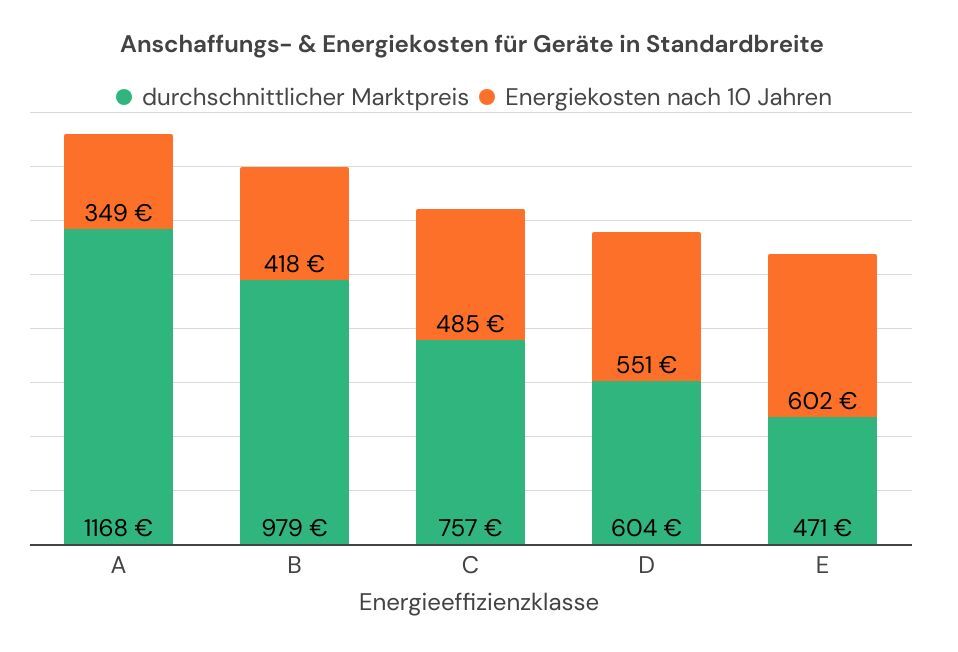 Grafik, die die Anschaffungskosten und Betriebskosten für zehn Jahre zeigt, und zwar für alle Energieklassen von A bis E für die Geschirrspüler-Baubreite 60 cm.