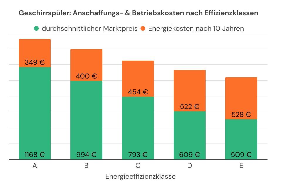 Grafik, die die Anschaffungskosten und Betriebskosten für zehn Jahre zeigt, und zwar für alle Energieklassen von A bis E. 