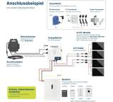 Balkonkraftwerk im Test: Spaun EM 1600CT + SWM50/3 + 8,7 kWh-PV-Speicher-Set von Dura Sat, Testberichte.de-Note: 1.3 Sehr gut