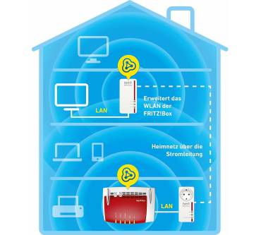 Produktbild AVM FRITZ!Powerline 1260E WLAN Set