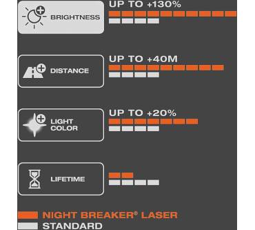 Produktbild Osram Night Breaker Laser H7 +130%