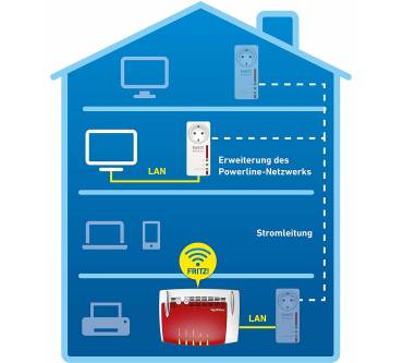 Produktbild AVM FRITZ!Powerline 1220E