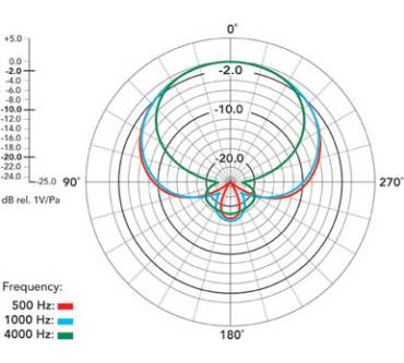 Produktbild Rode Microphones NTG-3