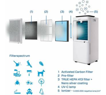 Produktbild Clean Air Optima CA-704 Smart