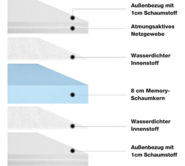 Produktbild Shinera Gelschaum Matratzentopper