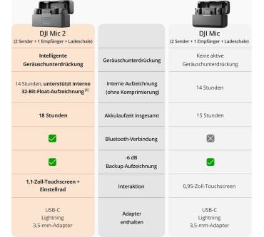 Produktbild DJI Mic 2