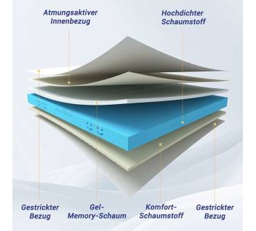 Produktbild Coolux Sleep 7-Zonen Kaltschaummatratze 2 in 1