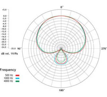 Produktbild Rode Microphones M2