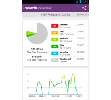 Produktbild Runtastic Pedometer